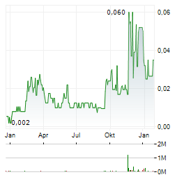 QSCREEN AI Aktie Chart 1 Jahr