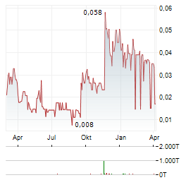 QSCREEN AI Aktie Chart 1 Jahr