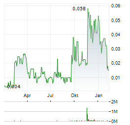 QSCREEN AI Aktie Chart 1 Jahr