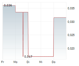 QSCREEN AI INC Chart 1 Jahr