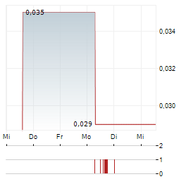 QSCREEN AI Aktie 5-Tage-Chart