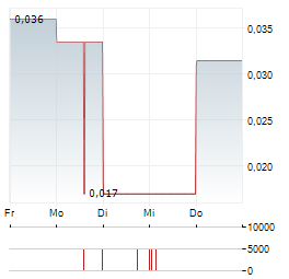 QSCREEN AI Aktie 5-Tage-Chart