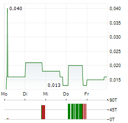 QSCREEN AI Aktie 5-Tage-Chart