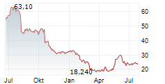 QT GROUP OYJ Chart 1 Jahr