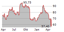 QT GROUP OYJ Chart 1 Jahr