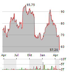 QT GROUP Aktie Chart 1 Jahr