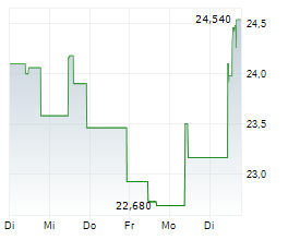 QT GROUP OYJ Chart 1 Jahr QT GROUP OYJ Chart 1 Jahr