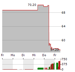 QT GROUP Aktie 5-Tage-Chart