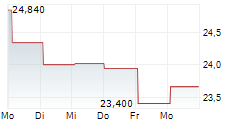 QT GROUP OYJ 5-Tage-Chart