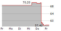 QT GROUP OYJ 5-Tage-Chart