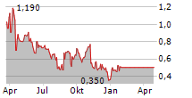 QT IMAGING HOLDINGS INC Chart 1 Jahr