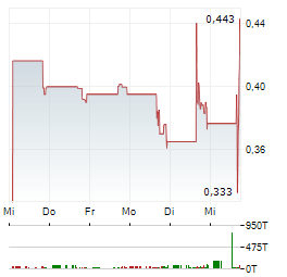 QTREX QUANTUM Aktie 5-Tage-Chart