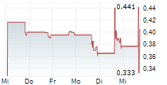 QTREX QUANTUM LTD 5-Tage-Chart