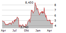 QUAD/GRAPHICS INC Chart 1 Jahr