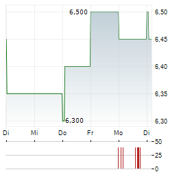 QUAD/GRAPHICS Aktie 5-Tage-Chart