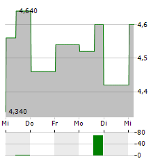 QUAD/GRAPHICS Aktie 5-Tage-Chart