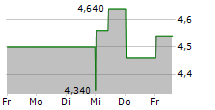 QUAD/GRAPHICS INC 5-Tage-Chart