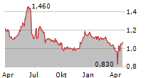 QUADIENT SA ADR Chart 1 Jahr