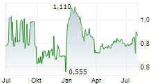 QUADIENT SA ADR Chart 1 Jahr