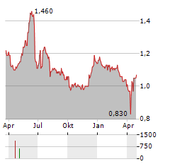 QUADIENT SA ADR Aktie Chart 1 Jahr