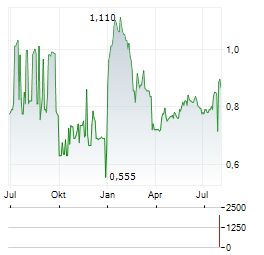 QUADIENT SA ADR Aktie Chart 1 Jahr
