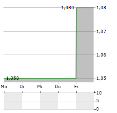 QUADIENT SA ADR Aktie 5-Tage-Chart