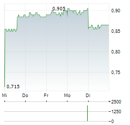 QUADIENT SA ADR Aktie 5-Tage-Chart