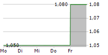 QUADIENT SA ADR 5-Tage-Chart