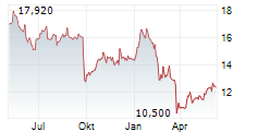 QUADIENT SA Chart 1 Jahr