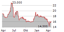 QUADIENT SA Chart 1 Jahr