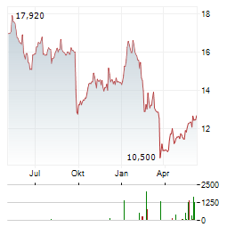 QUADIENT Aktie Chart 1 Jahr