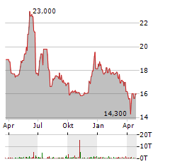 QUADIENT Aktie Chart 1 Jahr