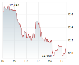 QUADIENT SA Chart 1 Jahr