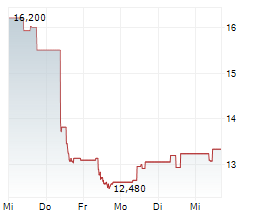 QUADIENT SA Chart 1 Jahr