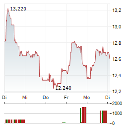 QUADIENT Aktie 5-Tage-Chart