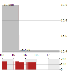 QUADIENT Aktie 5-Tage-Chart