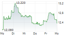 QUADIENT SA 5-Tage-Chart