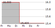 QUADIENT SA 5-Tage-Chart