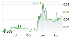 QUADRISE PLC Chart 1 Jahr