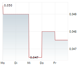 QUADRISE PLC Chart 1 Jahr