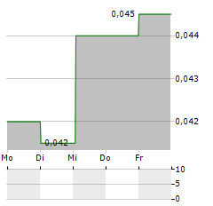 QUADRISE Aktie 5-Tage-Chart