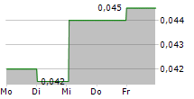 QUADRISE PLC 5-Tage-Chart