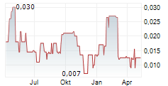 QUADRO RESOURCES LTD Chart 1 Jahr