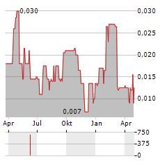 QUADRO RESOURCES Aktie Chart 1 Jahr