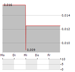 QUADRO RESOURCES Aktie 5-Tage-Chart