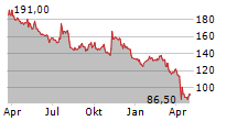 QUAKER CHEMICAL CORPORATION Chart 1 Jahr