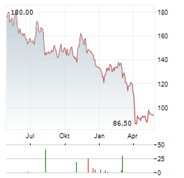 QUAKER CHEMICAL Aktie Chart 1 Jahr