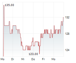 QUAKER CHEMICAL CORPORATION Chart 1 Jahr