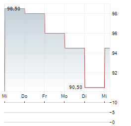 QUAKER CHEMICAL Aktie 5-Tage-Chart