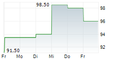 QUAKER CHEMICAL CORPORATION 5-Tage-Chart